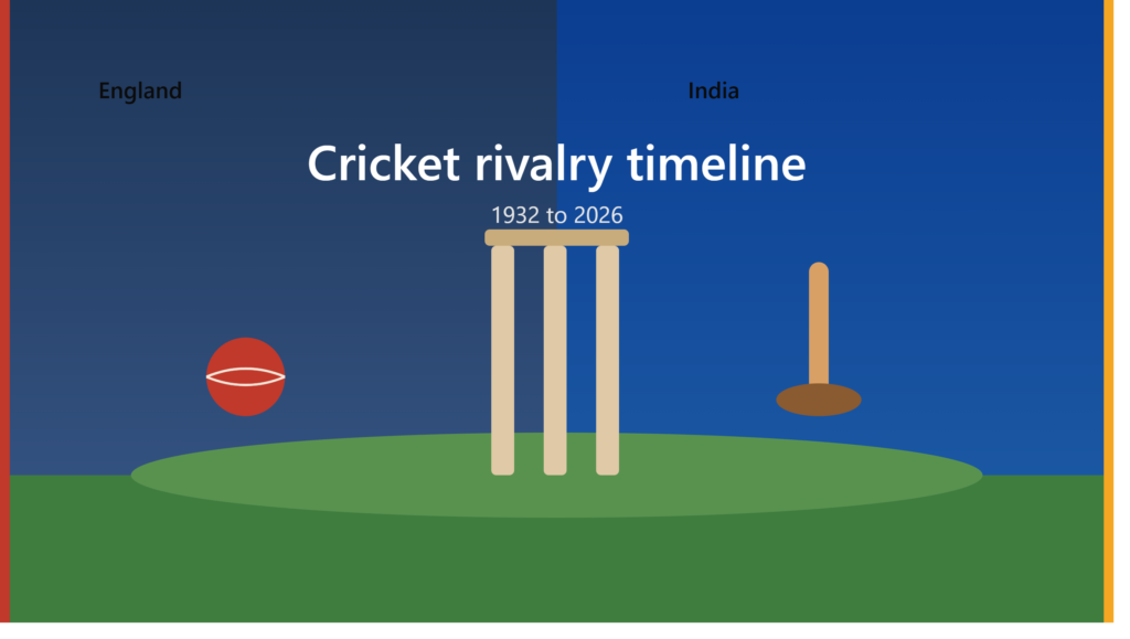 england cricket team vs india national cricket team timeline