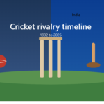 england cricket team vs india national cricket team timeline