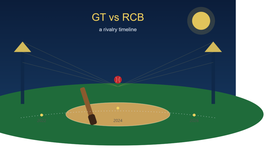 gujarat titans vs royal challengers bengaluru timeline