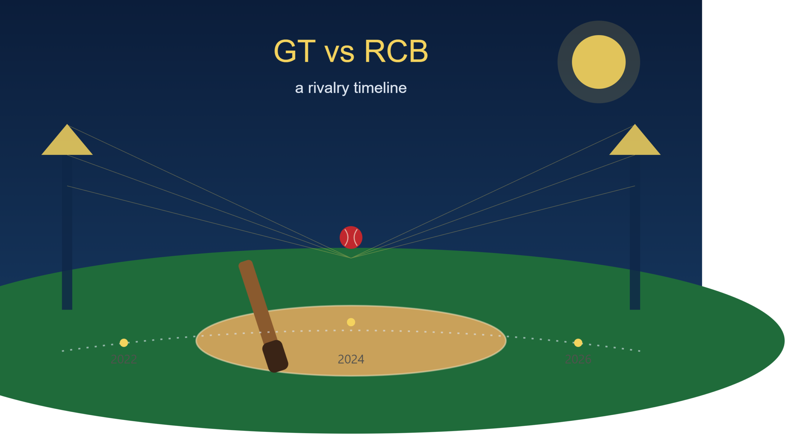 gujarat titans vs royal challengers bengaluru timeline