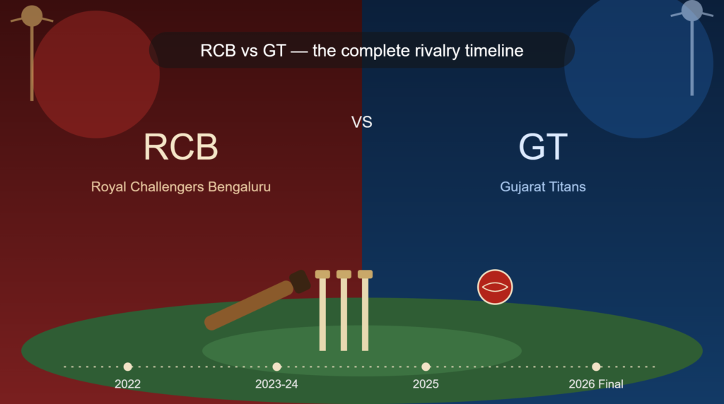 royal challengers bengaluru vs gujarat titans timeline