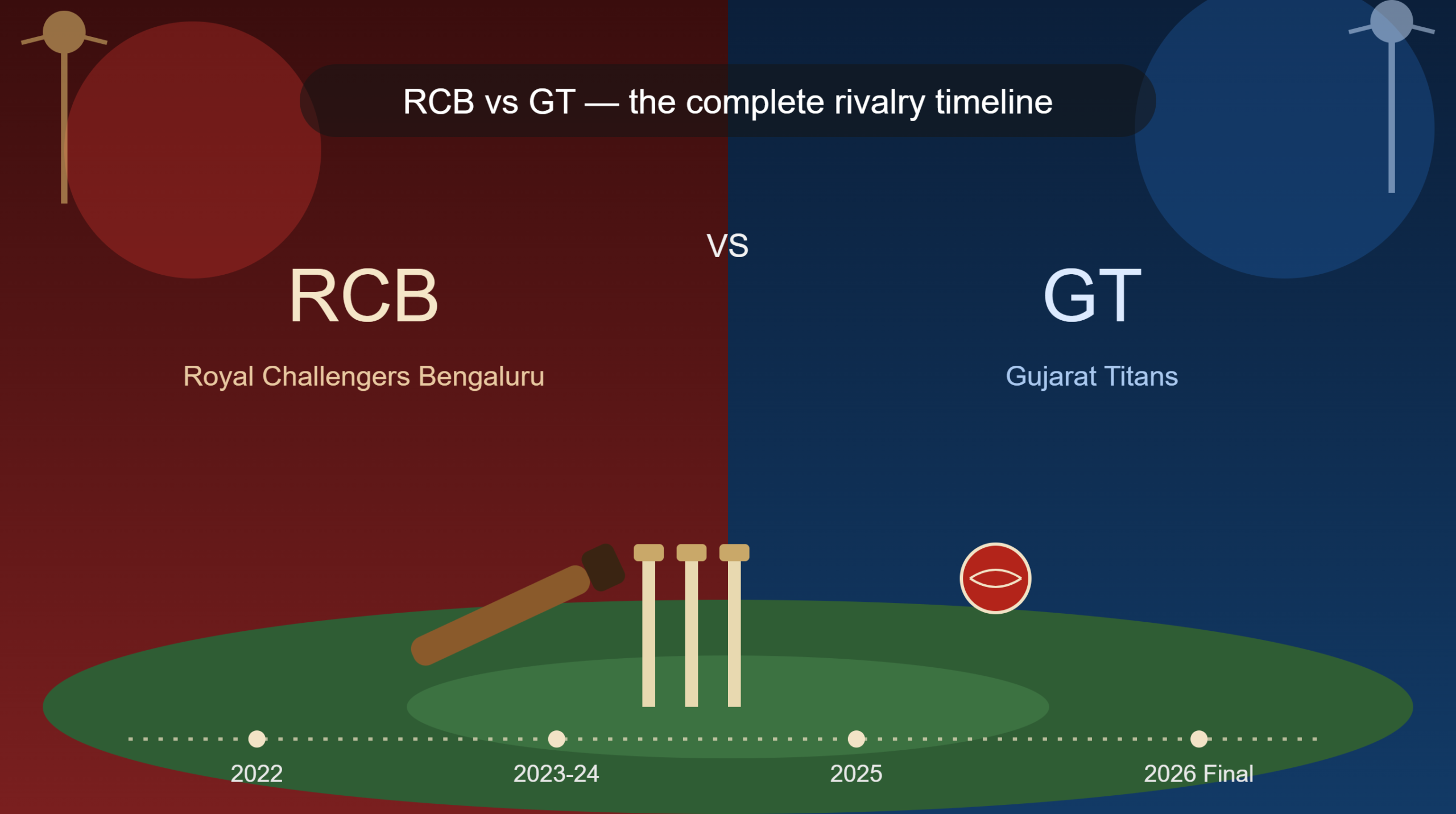 royal challengers bengaluru vs gujarat titans timeline