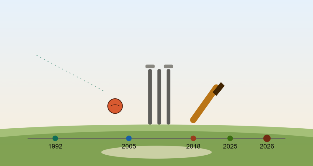 zimbabwe national cricket team vs south africa national cricket team timeline