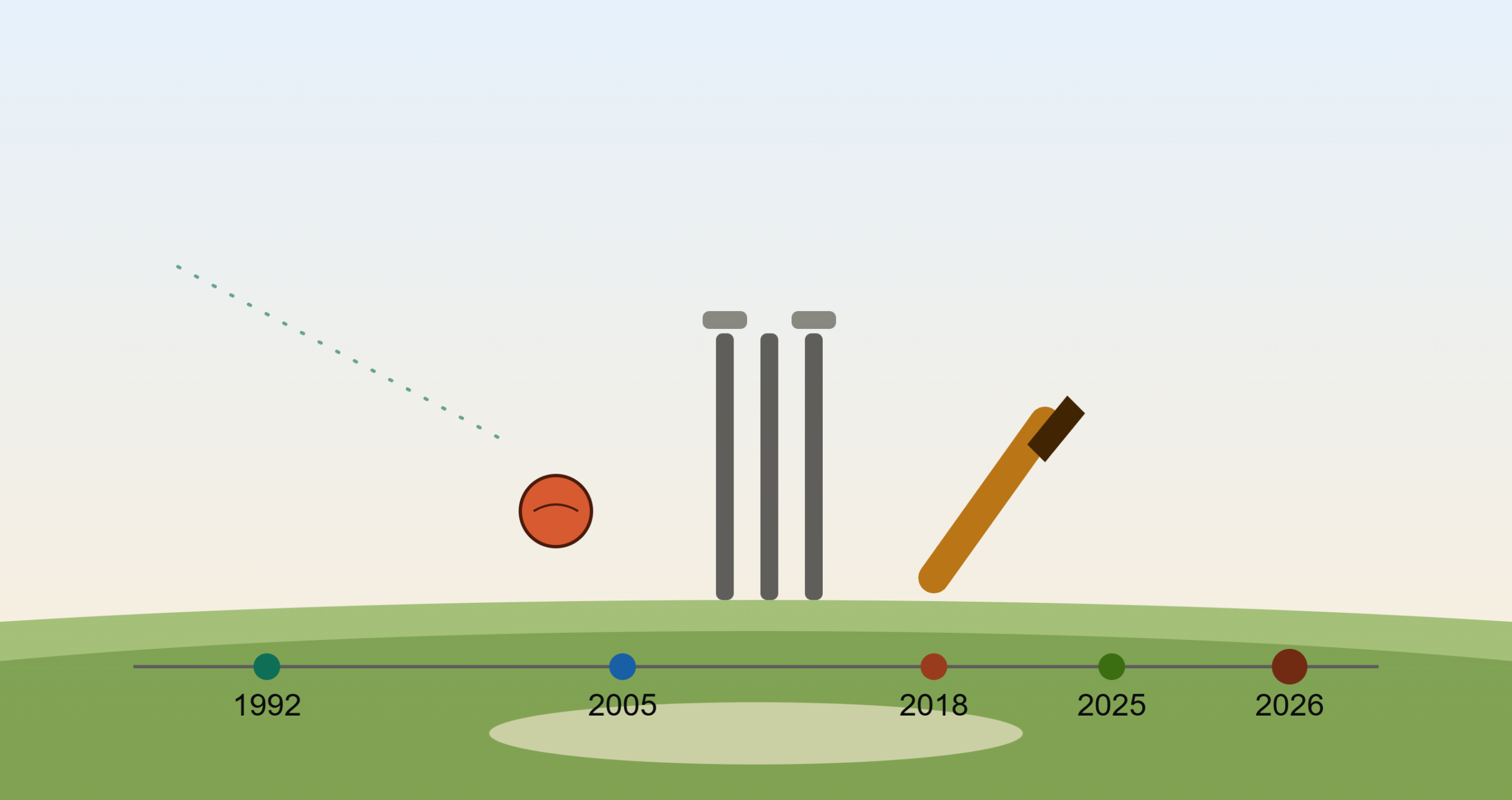 zimbabwe national cricket team vs south africa national cricket team timeline